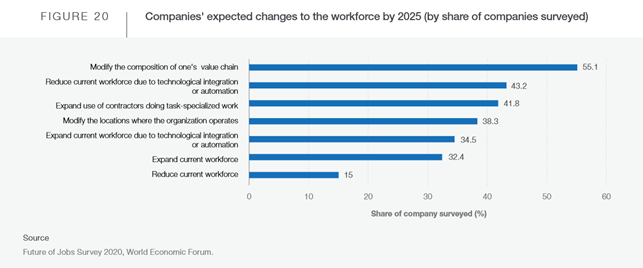 Pevisioni su cambiamenti aziendali entro il 2025